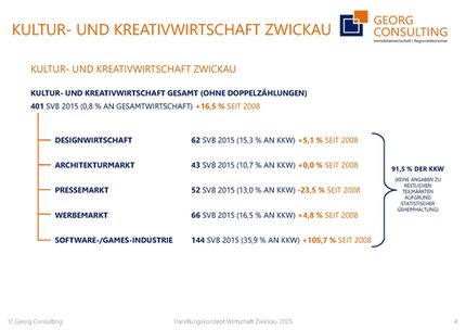 Cultural and creative industries at Zwickau