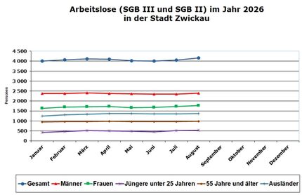 Arbeitsmarkt-Diagramm 2026