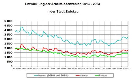 Diagramm - Arbeitslosenentwicklung 2013-2023