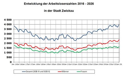 Diagramm - Arbeitslosenentwicklung 2016-2026