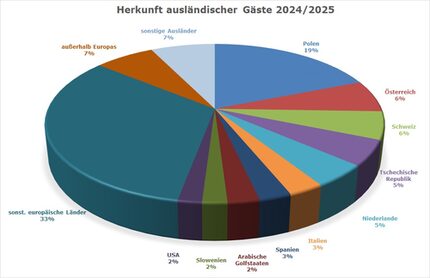 Tourismus - Herkunftsländer 2024/2025