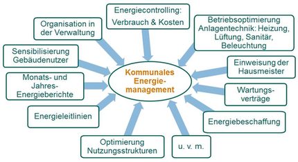 Grafik Kommunales Energiemanagement