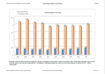 uebernachtungen_auslastung2013.jpg