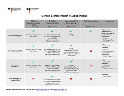 Einreiseverordnung - Kurzübersicht