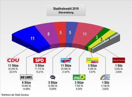 vorläufiges Ergebnis der Stadtratswahl