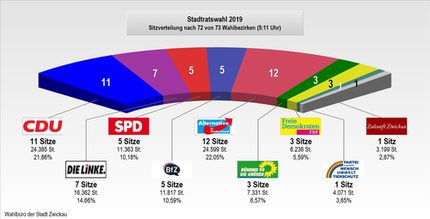 Zwischenergebnis Stadtrat